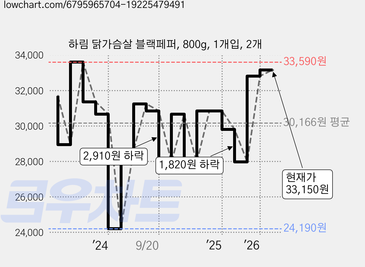 하림 닭가슴살 블랙페퍼, 800g, 1개입, 2개 가격 변동 차트, 현재가 33,150원, 관측 최저가 24,190원