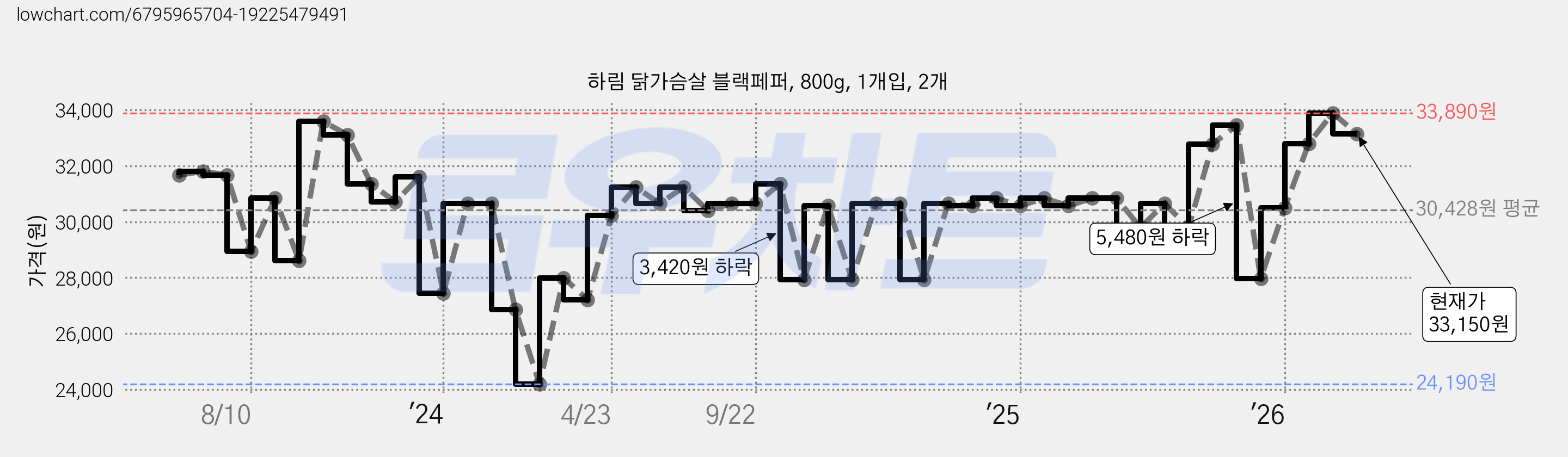 하림 닭가슴살 블랙페퍼, 800g, 1개입, 2개 가격 변동 차트, 현재가 33,150원, 관측 최저가 24,190원