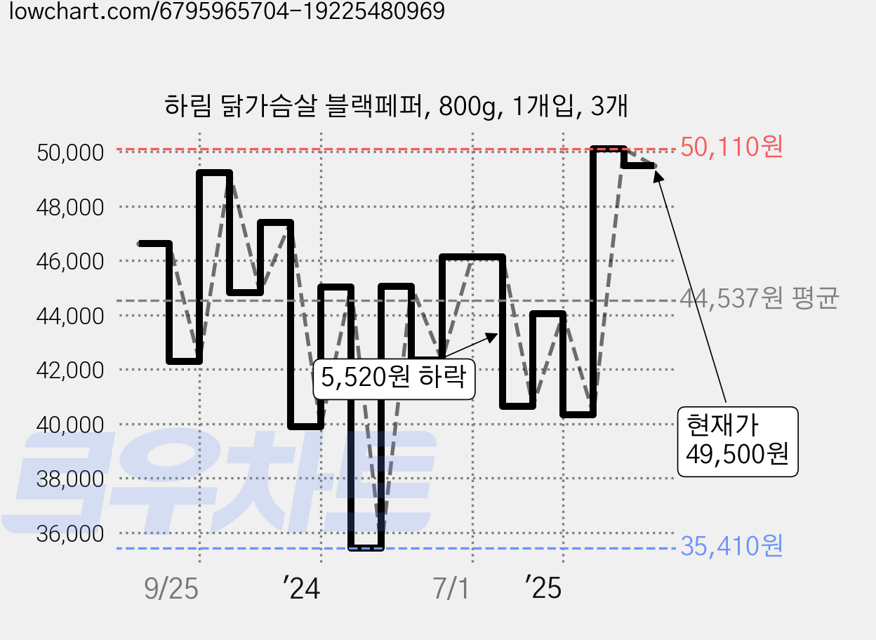 하림 닭가슴살 블랙페퍼, 800g, 1개입, 3개 가격 변동 차트, 현재가 49,500원, 관측 최저가 35,410원