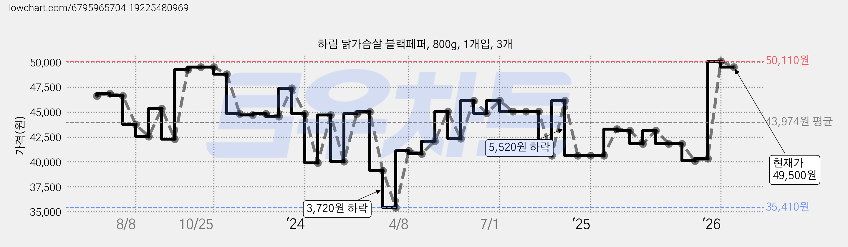 하림 닭가슴살 블랙페퍼, 800g, 1개입, 3개 가격 변동 차트, 현재가 49,500원, 관측 최저가 35,410원