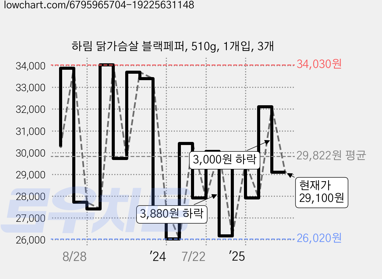 하림 닭가슴살 블랙페퍼, 510g, 1개입, 3개 가격 변동 차트, 현재가 29,100원, 관측 최저가 26,020원
