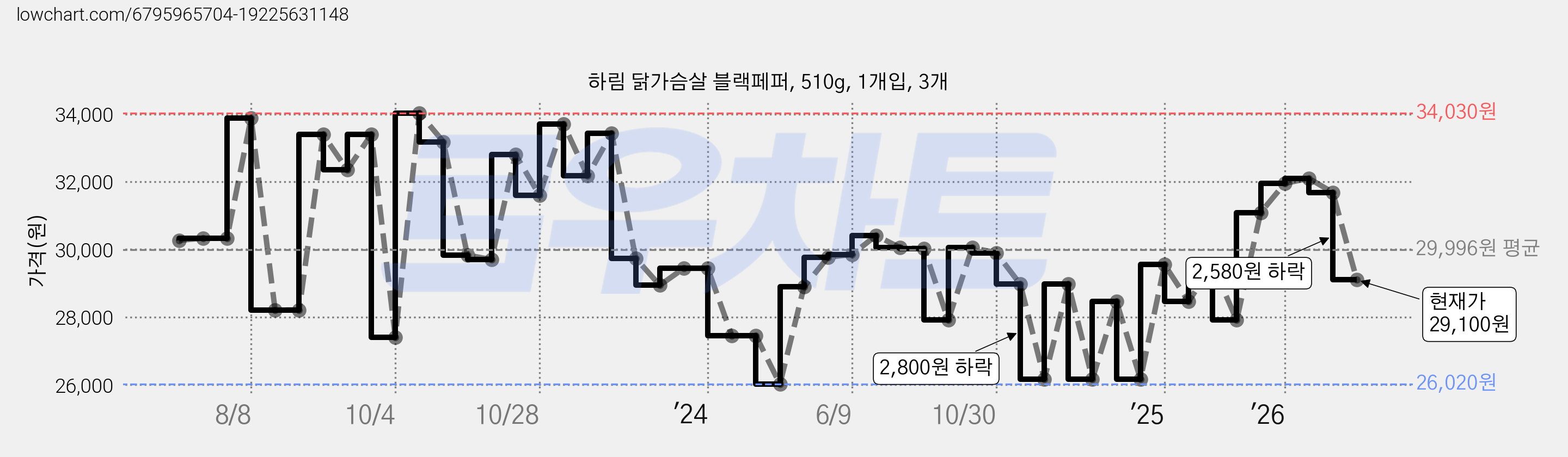 하림 닭가슴살 블랙페퍼, 510g, 1개입, 3개 가격 변동 차트, 현재가 29,100원, 관측 최저가 26,020원