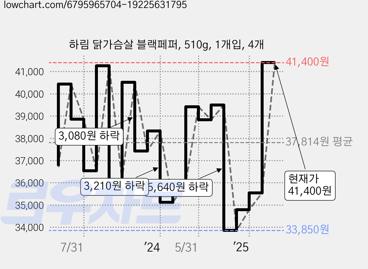 하림 닭가슴살 블랙페퍼, 510g, 1개입, 4개 가격 변동 차트, 현재가 41,400원, 관측 최저가 33,850원