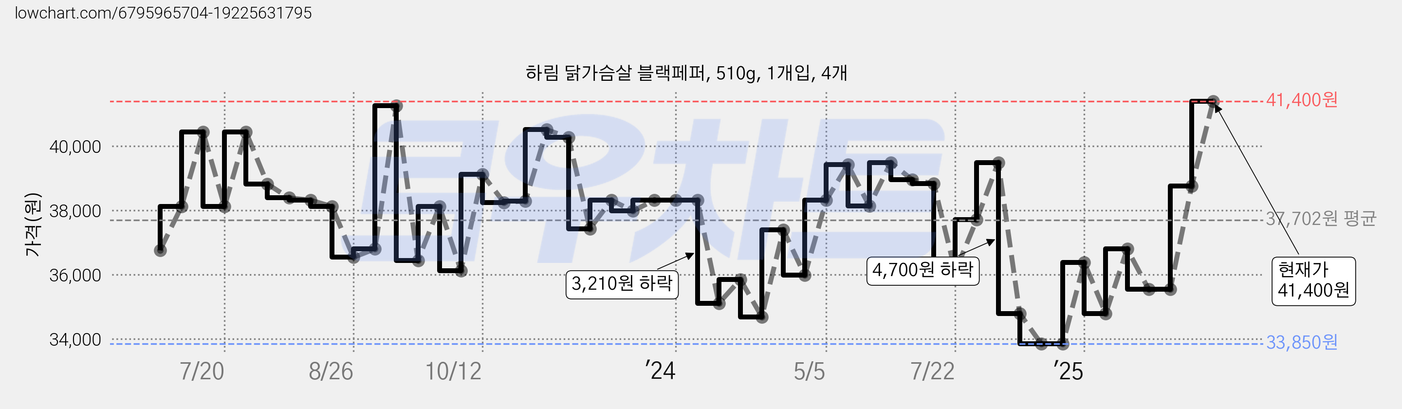 하림 닭가슴살 블랙페퍼, 510g, 1개입, 4개 가격 변동 차트, 현재가 41,400원, 관측 최저가 33,850원