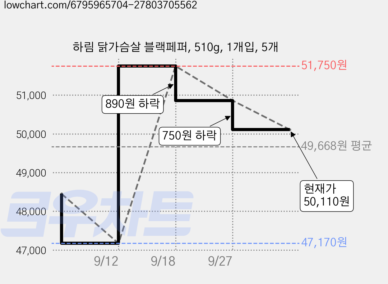 하림 닭가슴살 블랙페퍼, 510g, 1개입, 5개 가격 변동 차트, 현재가 50,110원, 관측 최저가 47,170원
