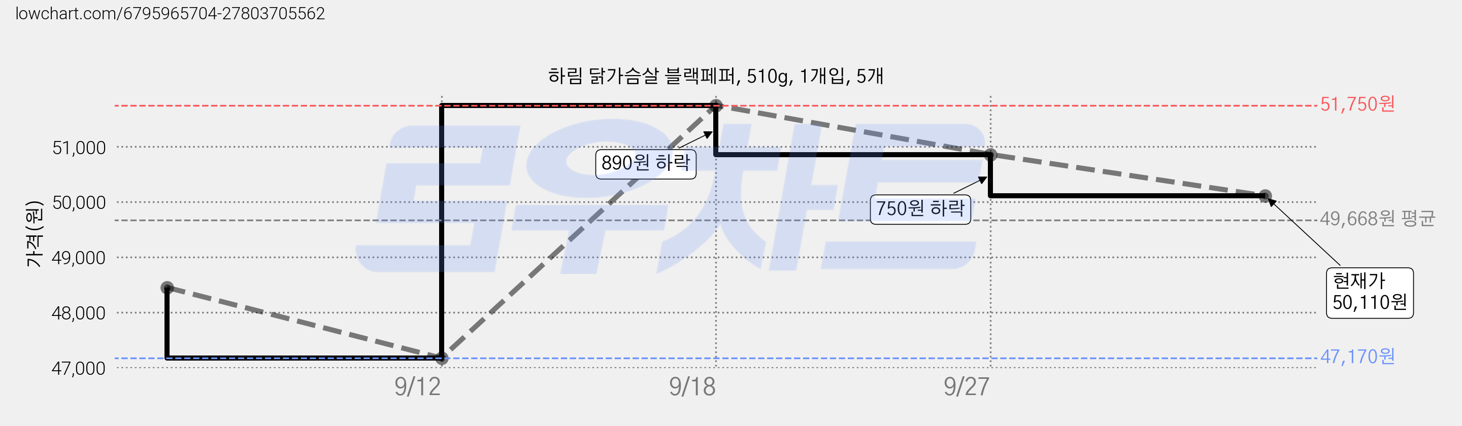 하림 닭가슴살 블랙페퍼, 510g, 1개입, 5개 가격 변동 차트, 현재가 50,110원, 관측 최저가 47,170원