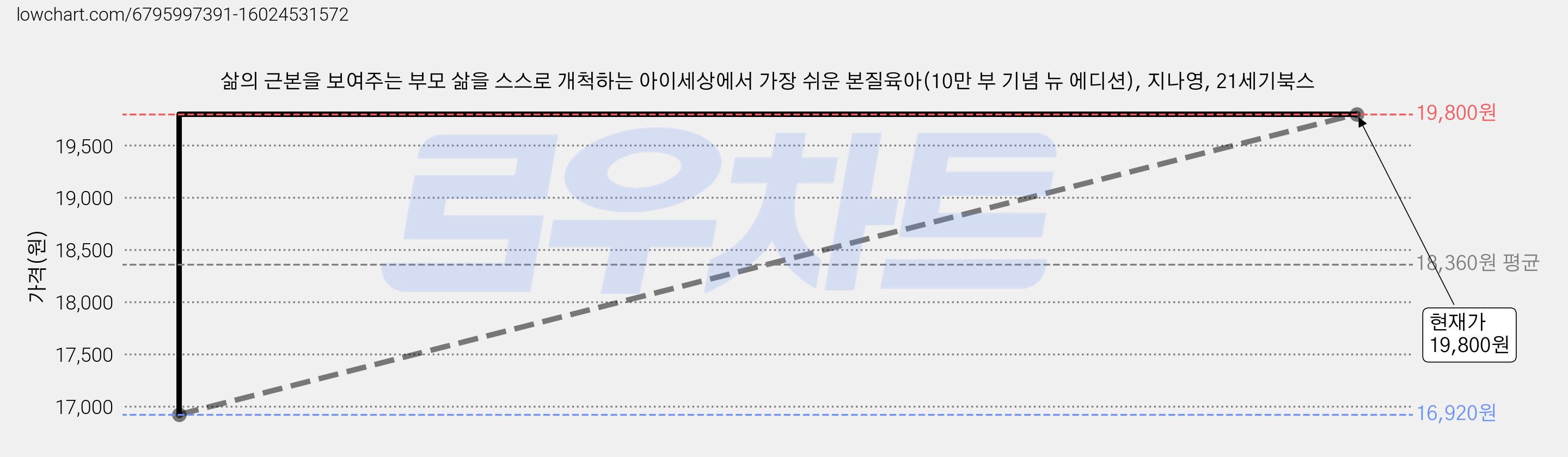 삶의 근본을 보여주는 부모 삶을 스스로 개척하는 아이세상에서 가장 쉬운 본질육아(10만 부 기념 뉴 에디션), 지나영, 21세기북스 가격 변동 차트, 현재가 19,800원, 관측 최저가 16,920원