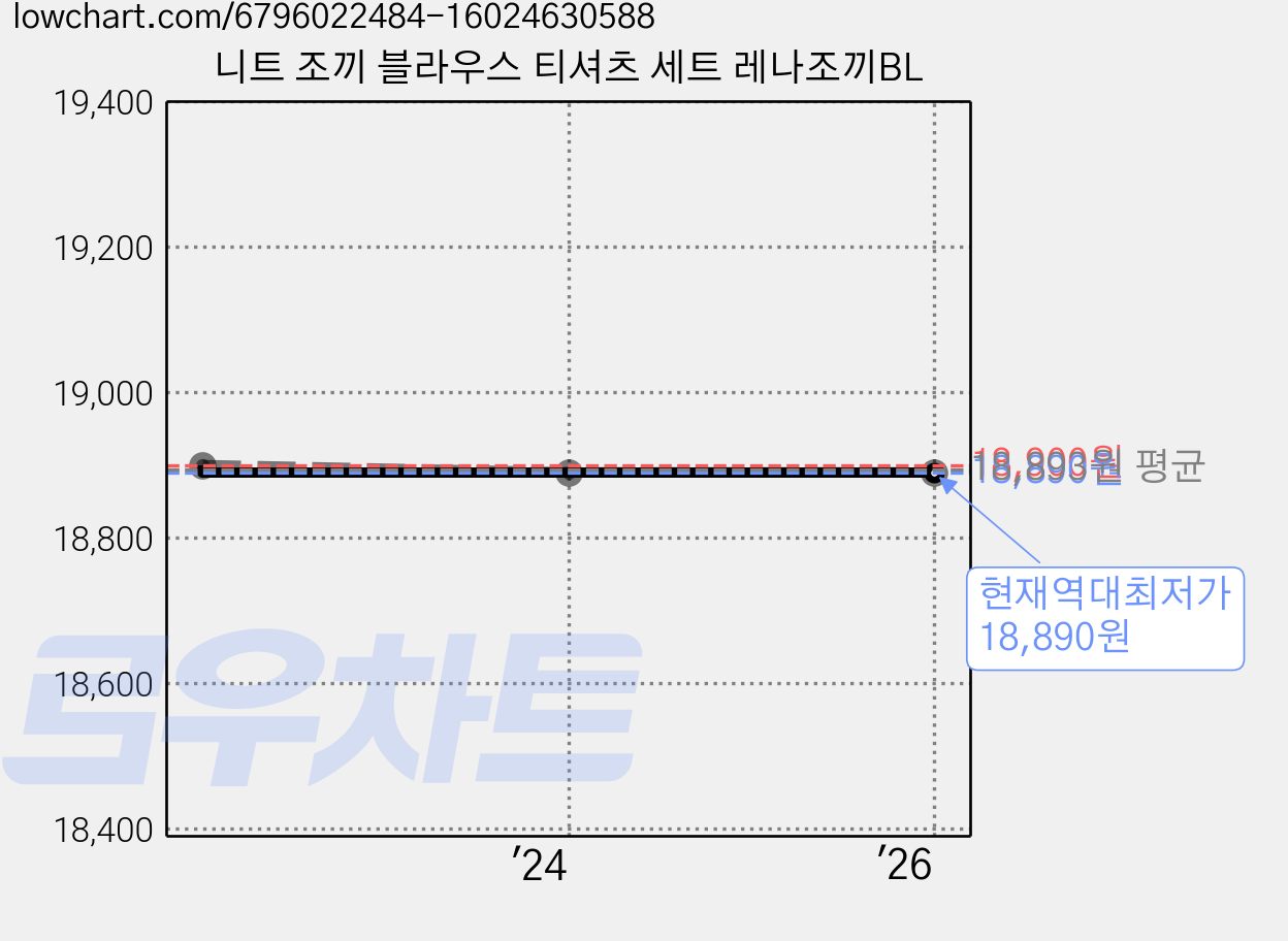 니트 조끼 블라우스 티셔츠 세트 레나조끼BL 가격 변동 차트, 현재가 18,890원, 역대최저가