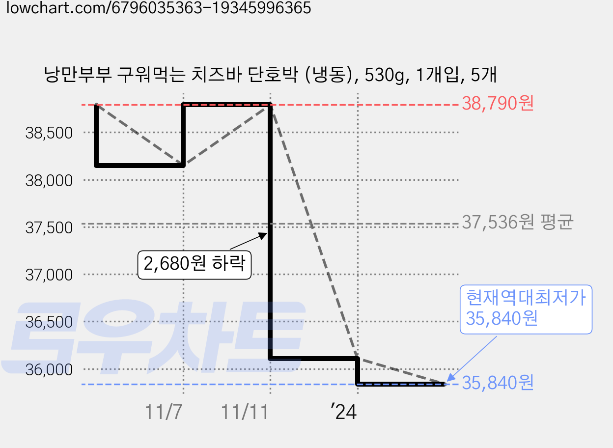 낭만부부 구워먹는 치즈바 단호박 (냉동), 530g, 1개입, 5개 가격 변동 차트, 현재가 35,840원, 역대최저가