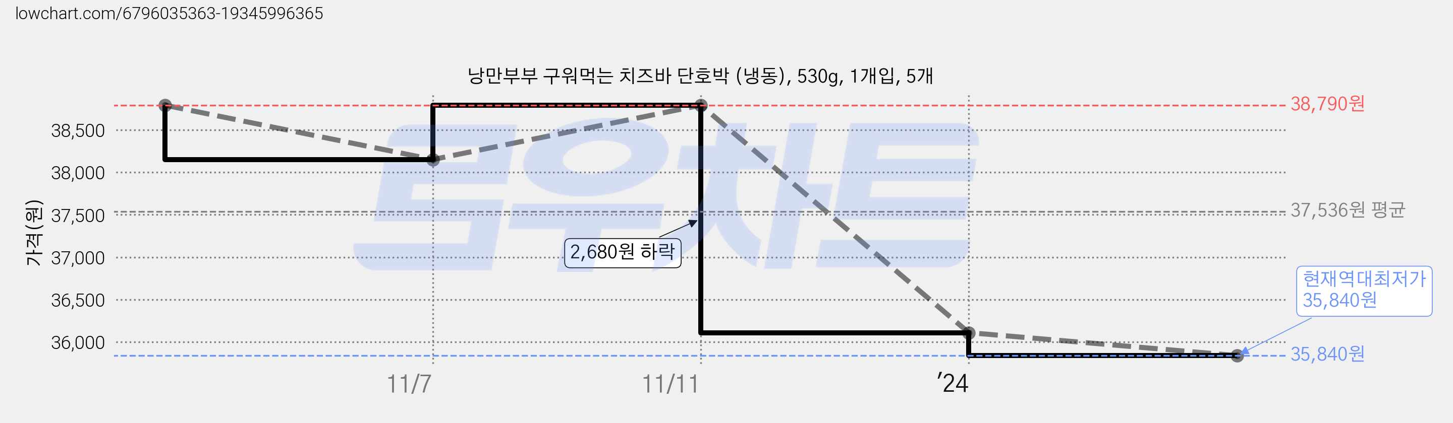 낭만부부 구워먹는 치즈바 단호박 (냉동), 530g, 1개입, 5개 가격 변동 차트, 현재가 35,840원, 역대최저가