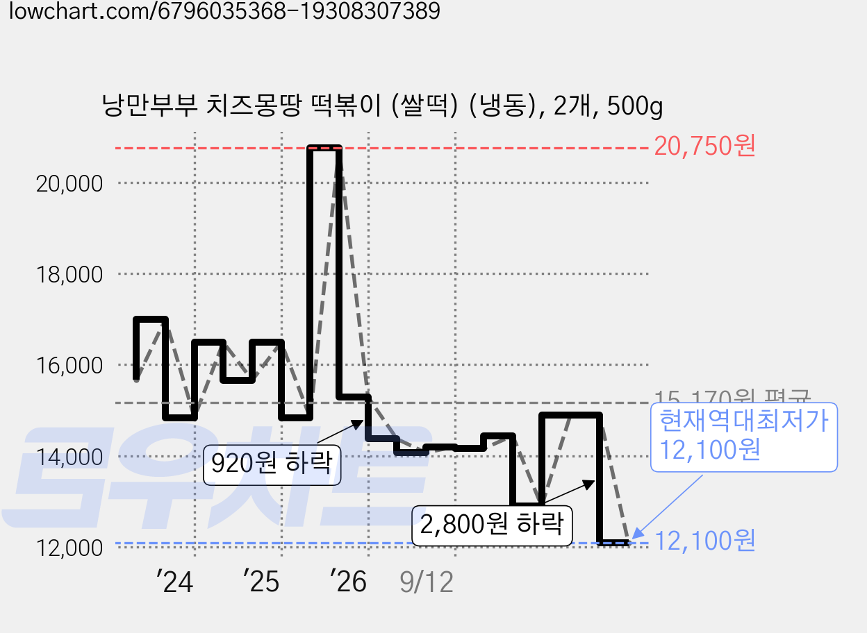낭만부부 치즈몽땅 떡볶이 (쌀떡) (냉동), 2개, 500g 가격 변동 차트, 현재가 12,100원, 역대최저가