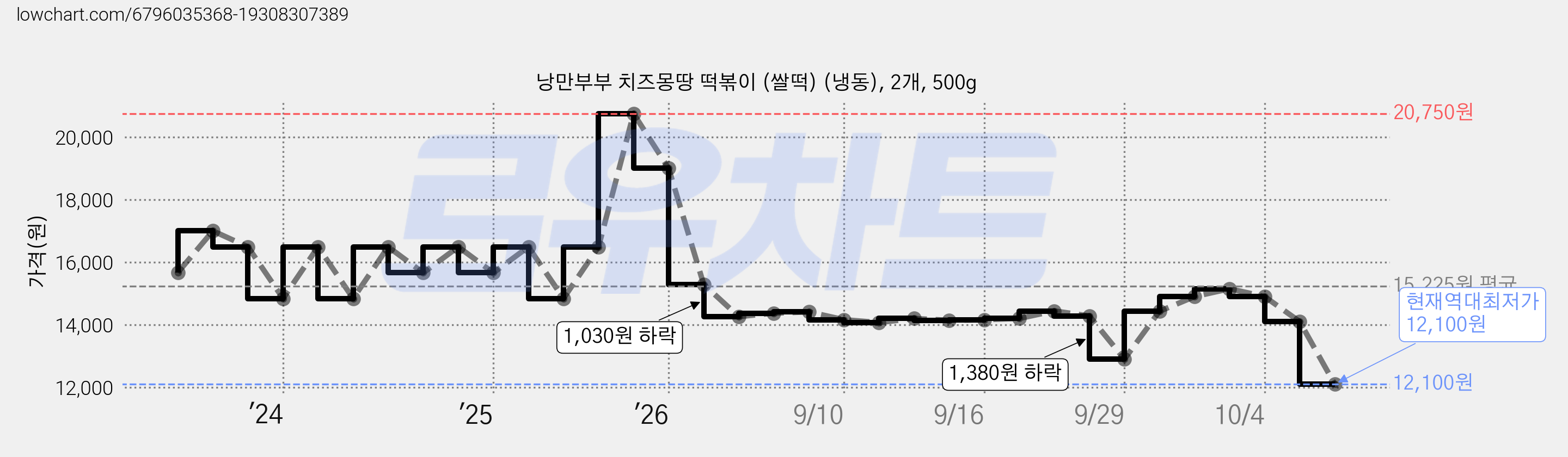낭만부부 치즈몽땅 떡볶이 (쌀떡) (냉동), 2개, 500g 가격 변동 차트, 현재가 12,100원, 역대최저가