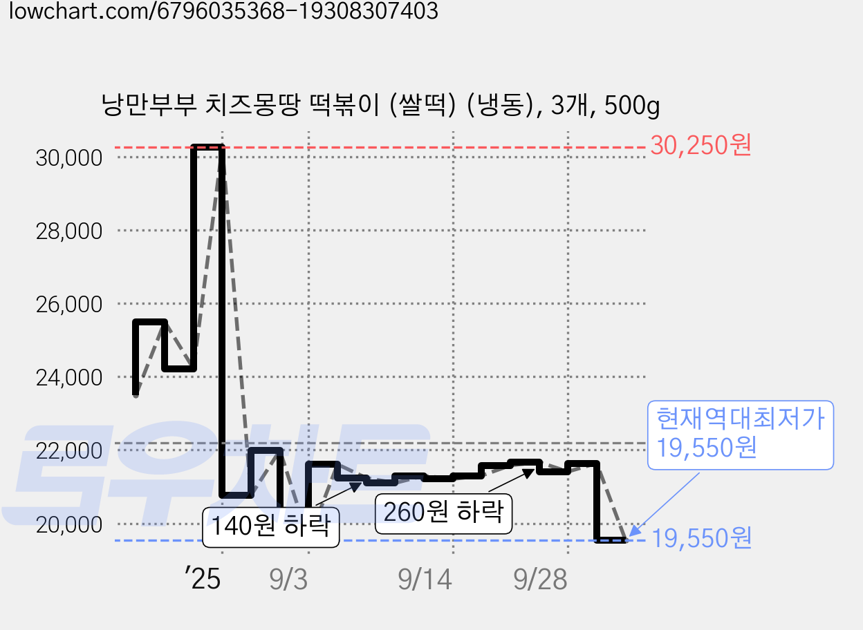 낭만부부 치즈몽땅 떡볶이 (쌀떡) (냉동), 3개, 500g 가격 변동 차트, 현재가 19,550원, 역대최저가