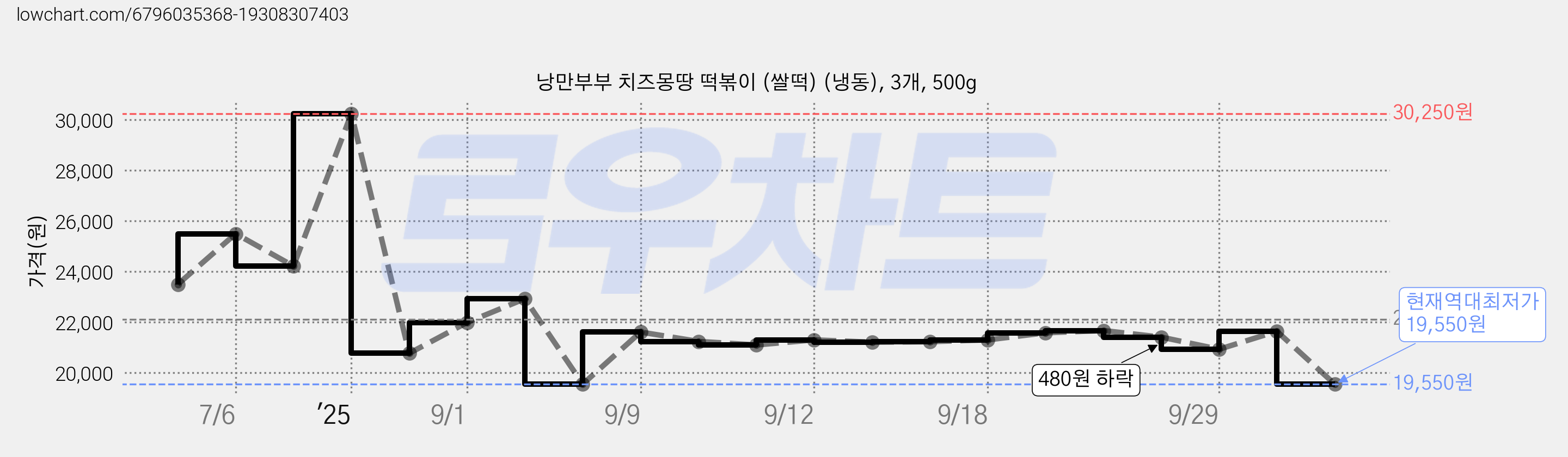 낭만부부 치즈몽땅 떡볶이 (쌀떡) (냉동), 3개, 500g 가격 변동 차트, 현재가 19,550원, 역대최저가