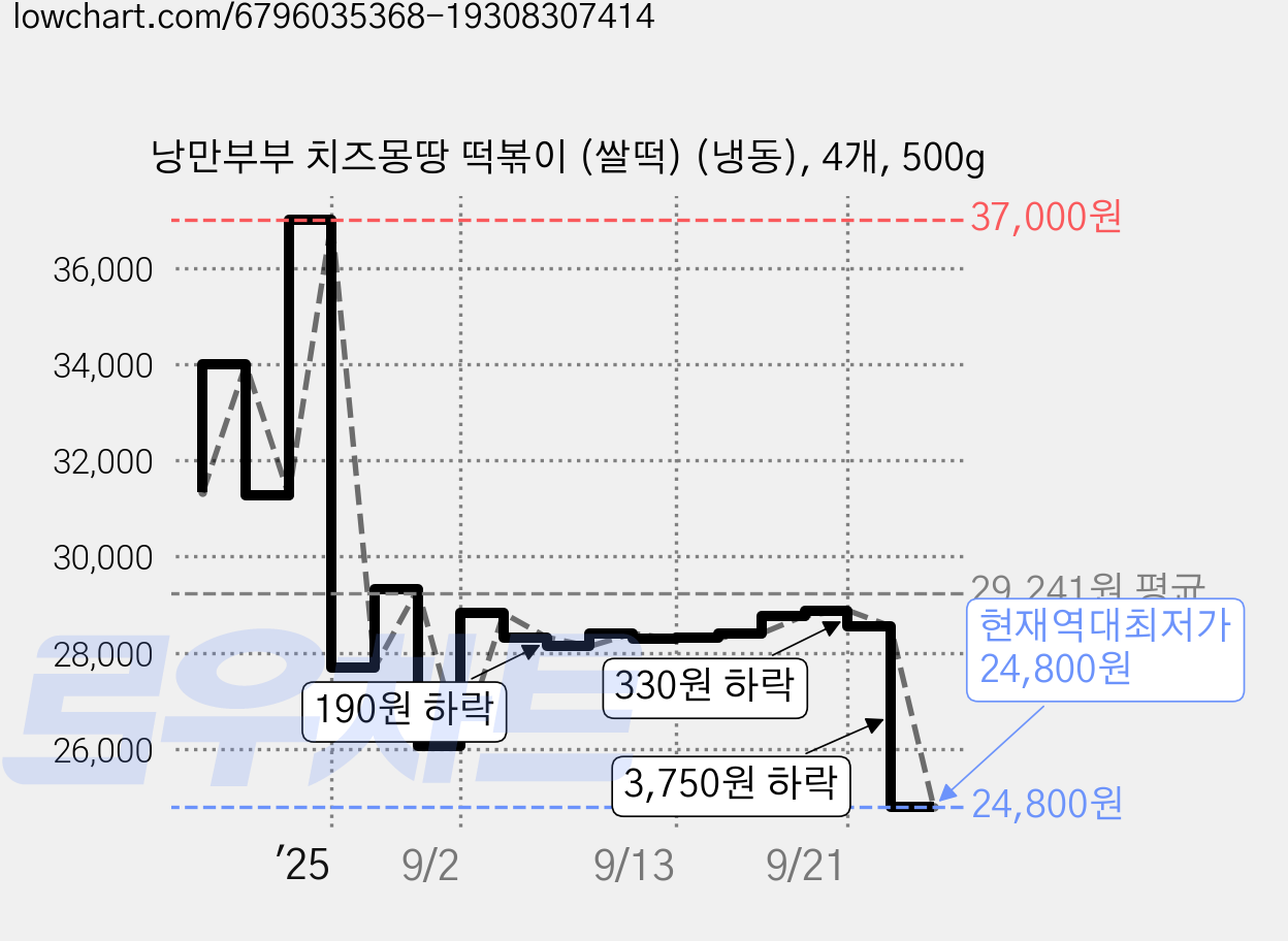 낭만부부 치즈몽땅 떡볶이 (쌀떡) (냉동), 4개, 500g 가격 변동 차트, 현재가 24,800원, 역대최저가