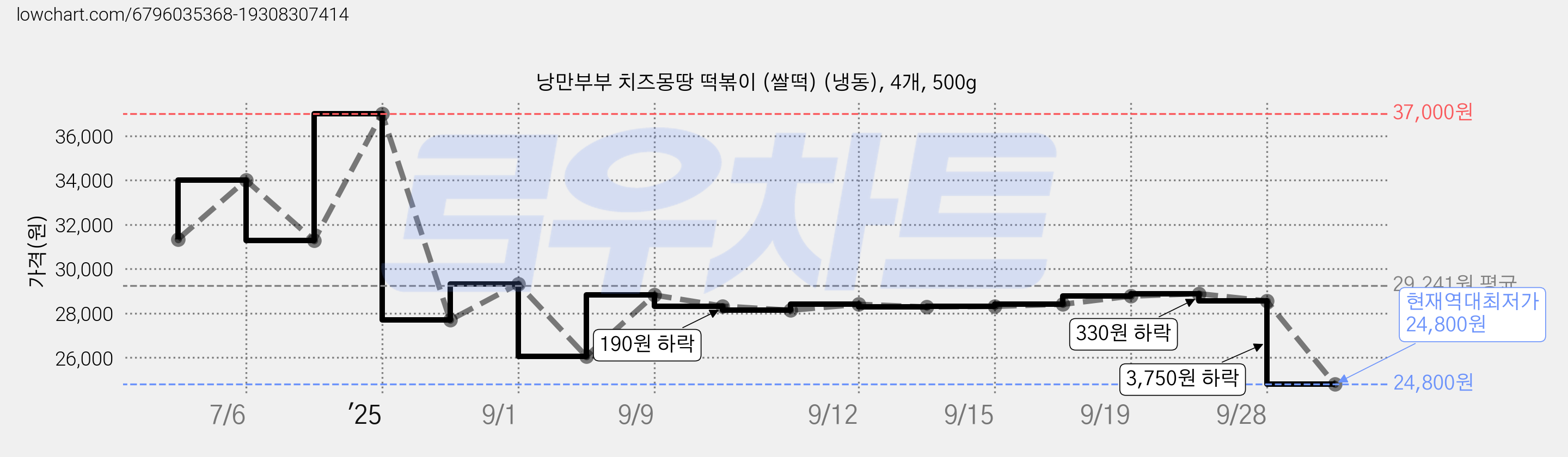 낭만부부 치즈몽땅 떡볶이 (쌀떡) (냉동), 4개, 500g 가격 변동 차트, 현재가 24,800원, 역대최저가