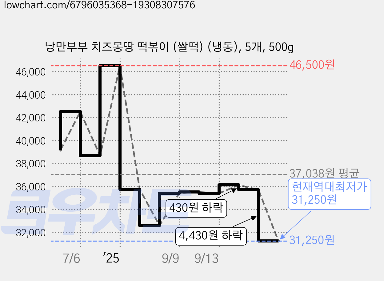 낭만부부 치즈몽땅 떡볶이 (쌀떡) (냉동), 5개, 500g 가격 변동 차트, 현재가 31,250원, 역대최저가