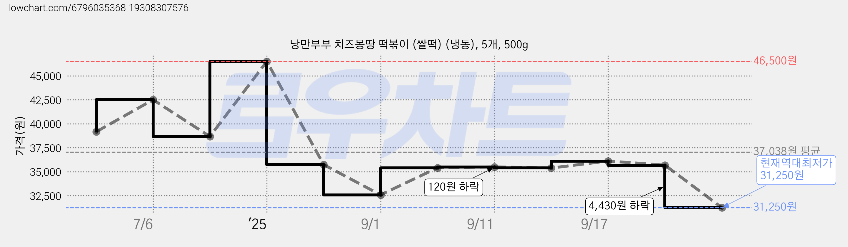낭만부부 치즈몽땅 떡볶이 (쌀떡) (냉동), 5개, 500g 가격 변동 차트, 현재가 31,250원, 역대최저가