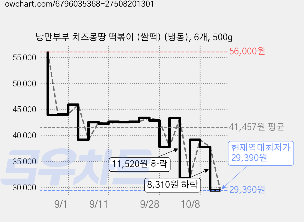 낭만부부 치즈몽땅 떡볶이 (쌀떡) (냉동), 6개, 500g 가격 변동 차트, 현재가 29,390원, 역대최저가