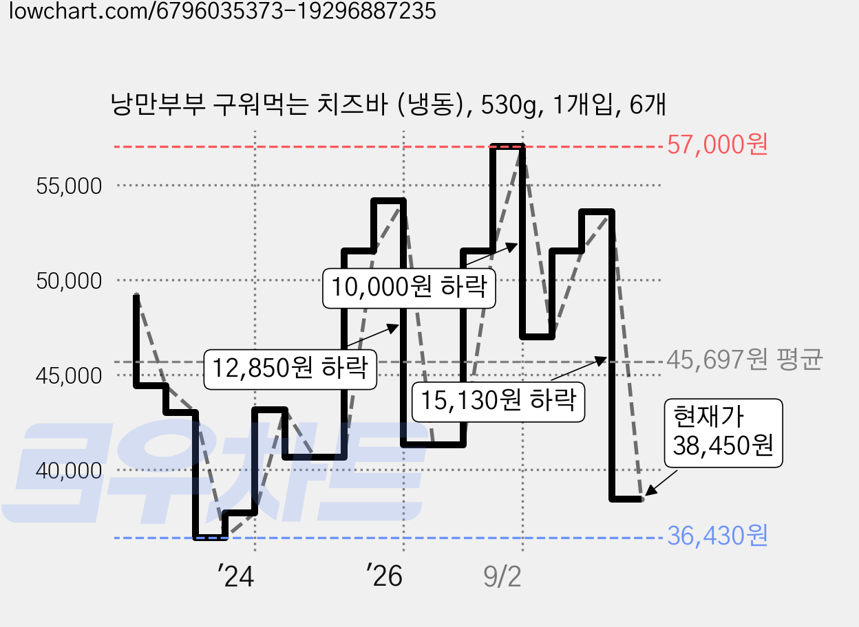 낭만부부 구워먹는 치즈바 (냉동), 530g, 1개입, 6개 가격 변동 차트, 현재가 38,450원, 관측 최저가 36,430원