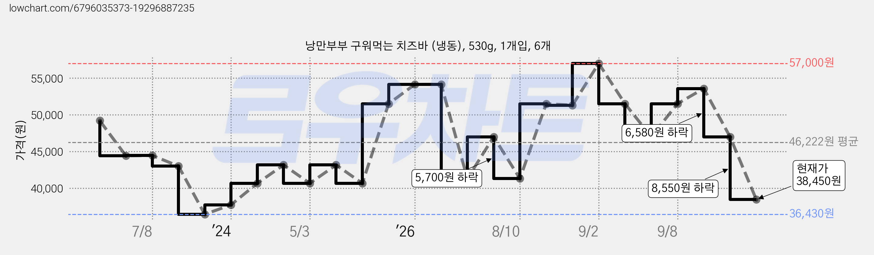 낭만부부 구워먹는 치즈바 (냉동), 530g, 1개입, 6개 가격 변동 차트, 현재가 38,450원, 관측 최저가 36,430원