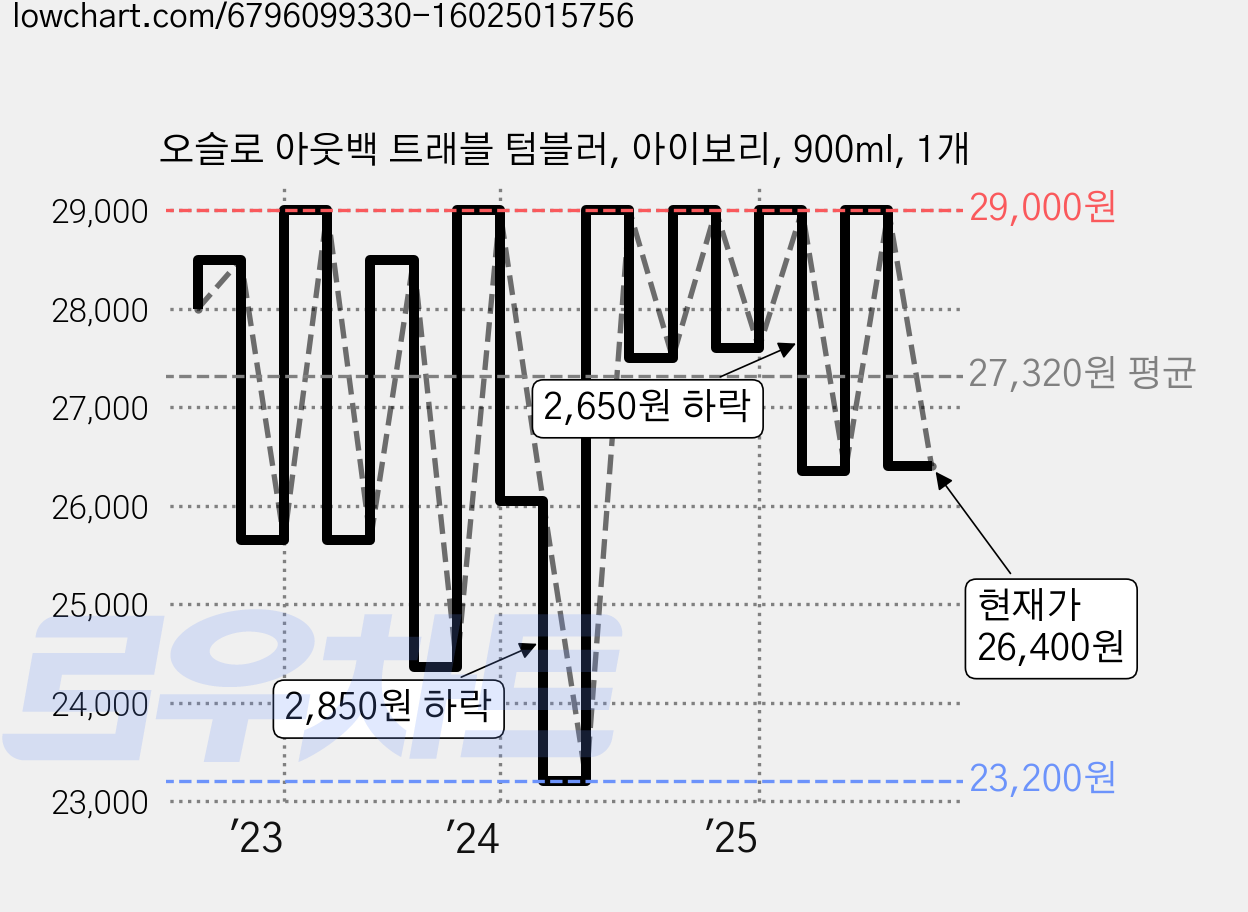 오슬로 아웃백 트래블 텀블러, 아이보리, 900ml, 1개 가격 변동 차트, 현재가 26,400원, 관측 최저가 23,200원