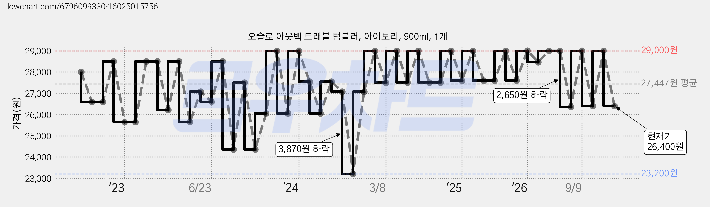오슬로 아웃백 트래블 텀블러, 아이보리, 900ml, 1개 가격 변동 차트, 현재가 26,400원, 관측 최저가 23,200원