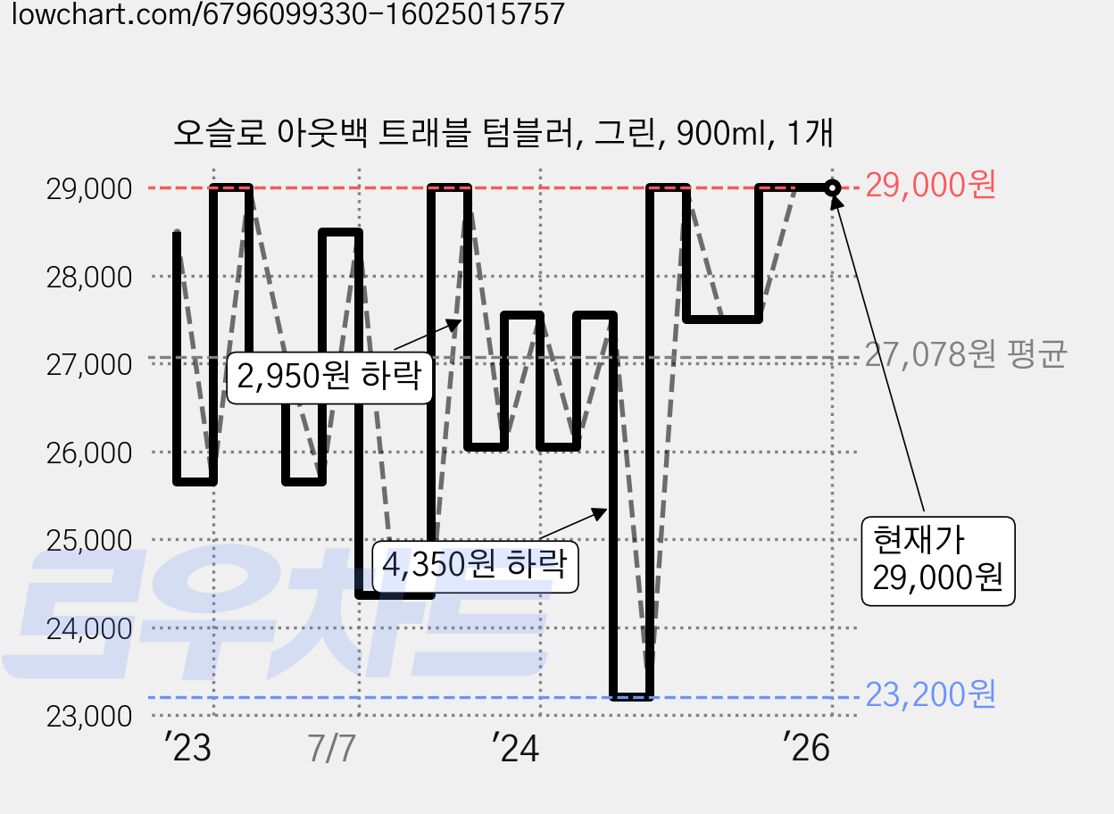 오슬로 아웃백 트래블 텀블러, 그린, 900ml, 1개 가격 변동 차트, 현재가 29,000원, 역대최저가
