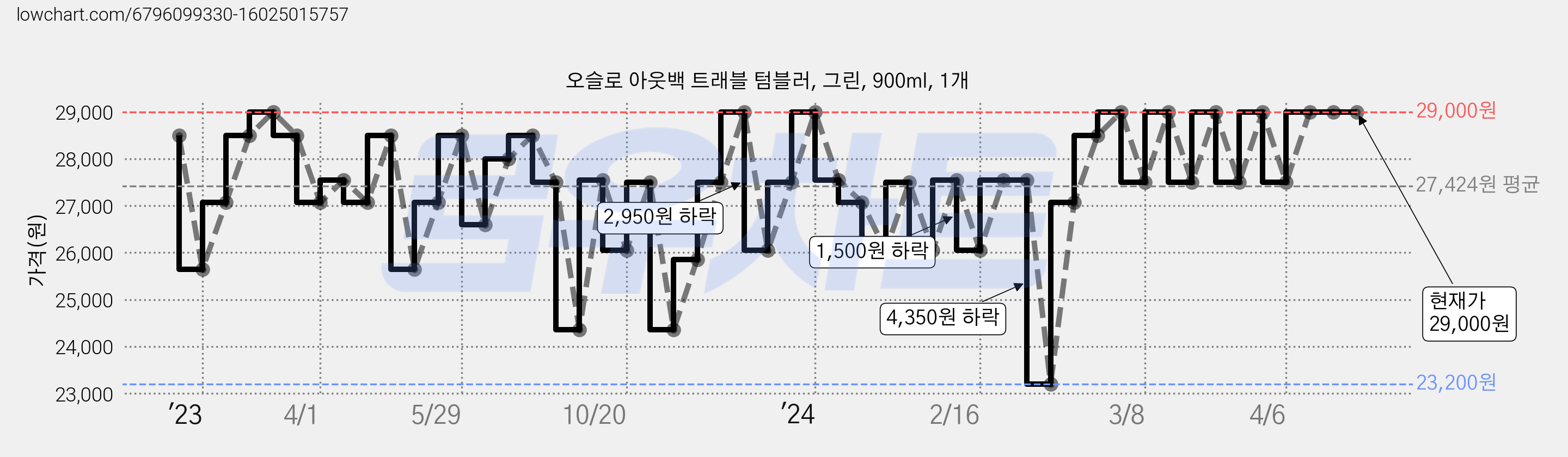오슬로 아웃백 트래블 텀블러, 그린, 900ml, 1개 가격 변동 차트, 현재가 29,000원, 역대최저가