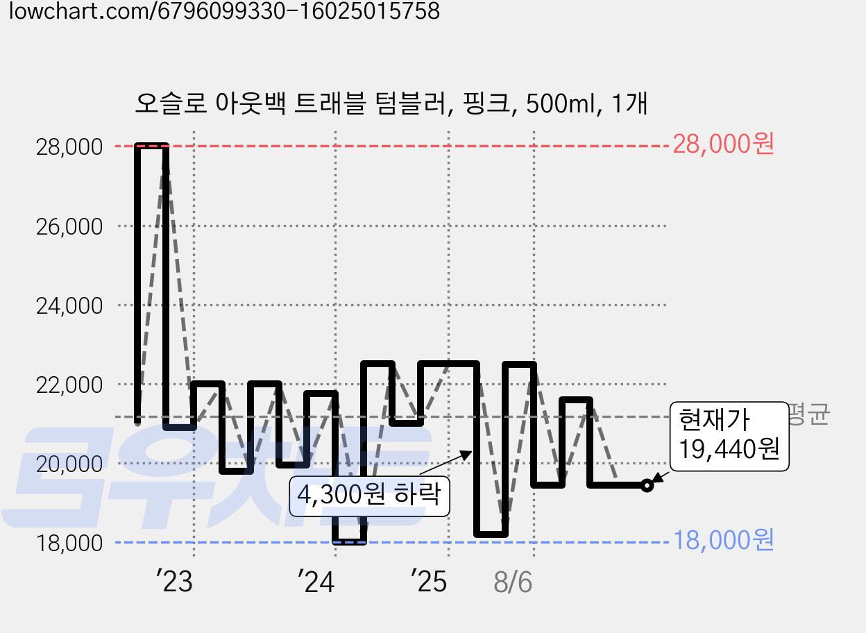 오슬로 아웃백 트래블 텀블러, 핑크, 500ml, 1개 가격 변동 차트, 현재가 19,440원, 관측 최저가 17,470원