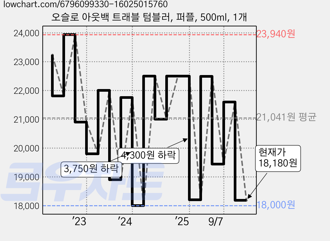 오슬로 아웃백 트래블 텀블러, 퍼플, 500ml, 1개 가격 변동 차트, 현재가 18,180원, 관측 최저가 15,180원