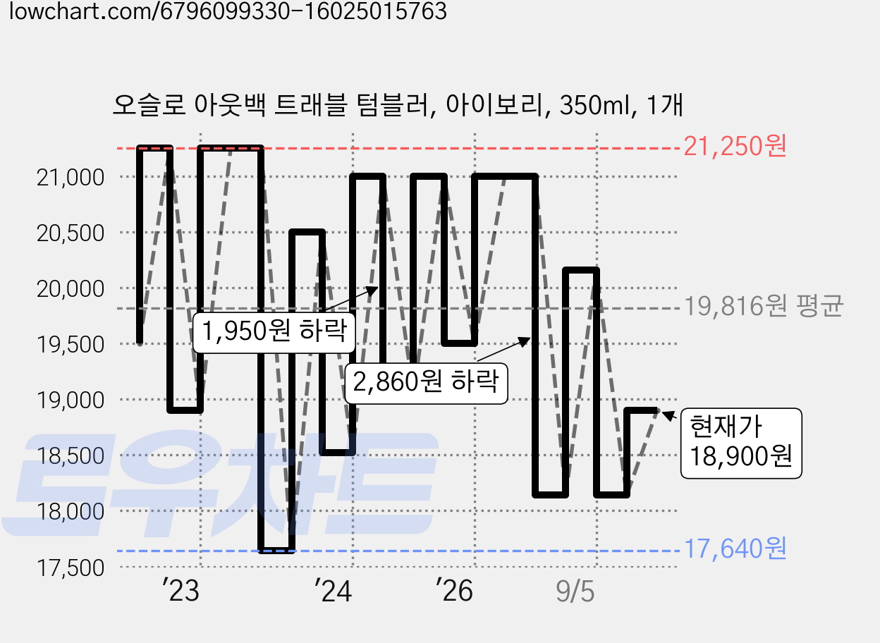 오슬로 아웃백 트래블 텀블러, 아이보리, 350ml, 1개 가격 변동 차트, 현재가 18,900원, 관측 최저가 16,540원