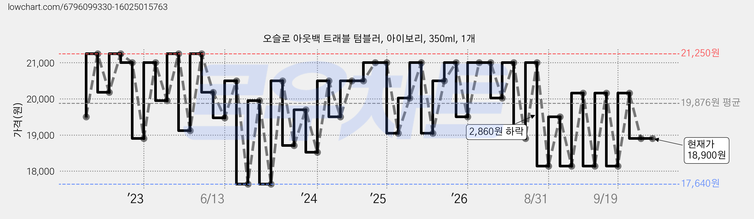 오슬로 아웃백 트래블 텀블러, 아이보리, 350ml, 1개 가격 변동 차트, 현재가 18,900원, 관측 최저가 16,540원