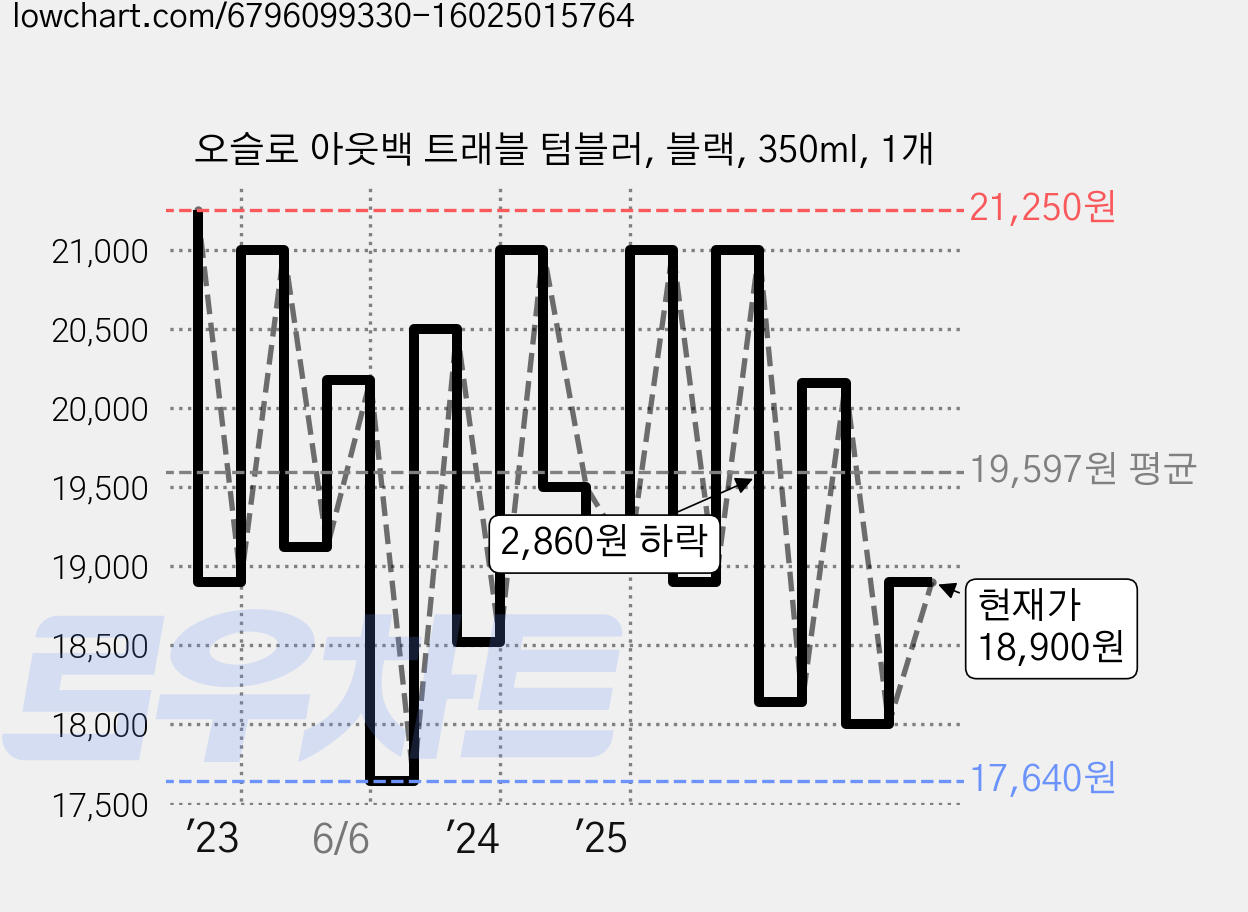 오슬로 아웃백 트래블 텀블러, 블랙, 350ml, 1개 가격 변동 차트, 현재가 18,900원, 관측 최저가 15,600원