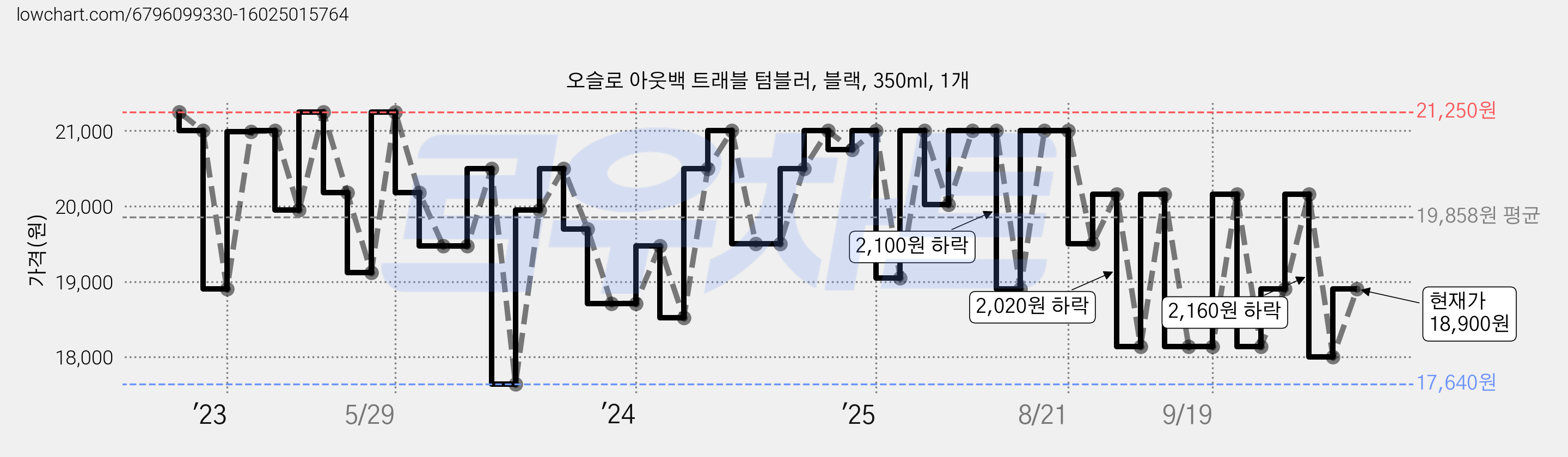 오슬로 아웃백 트래블 텀블러, 블랙, 350ml, 1개 가격 변동 차트, 현재가 18,900원, 관측 최저가 15,600원
