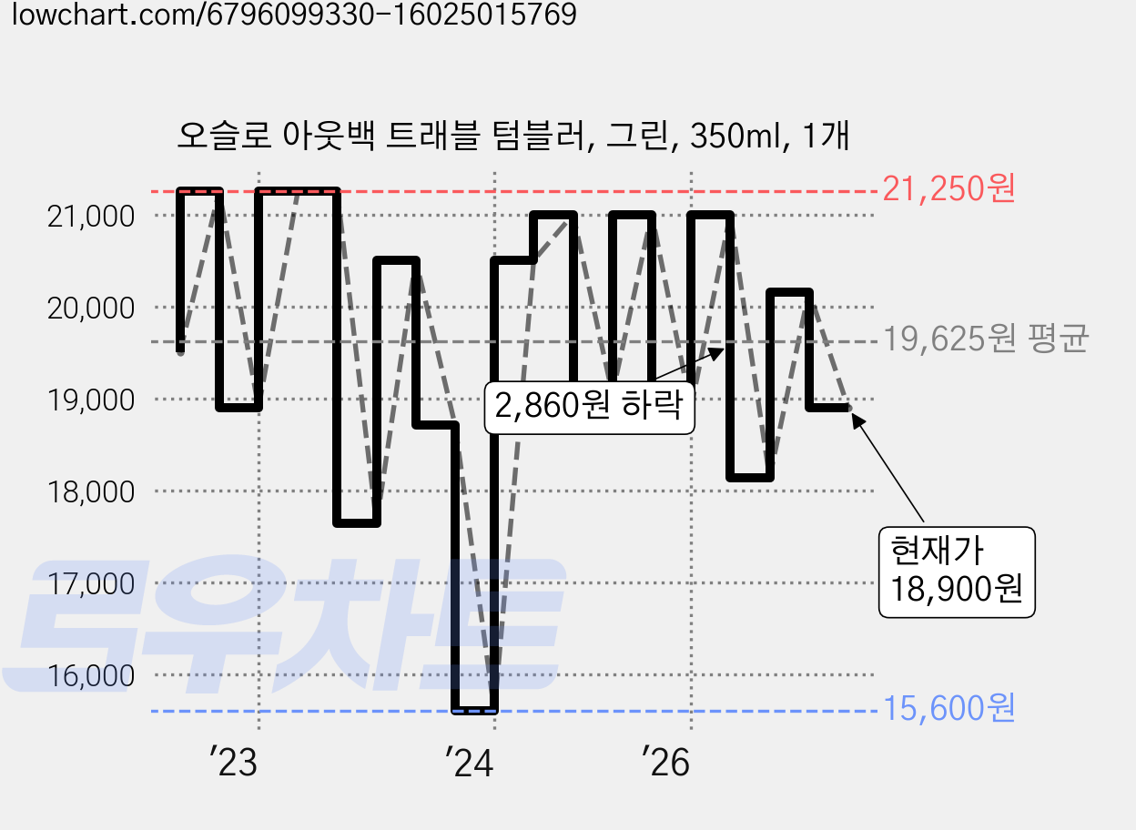 오슬로 아웃백 트래블 텀블러, 그린, 350ml, 1개 가격 변동 차트, 현재가 18,900원, 관측 최저가 15,600원