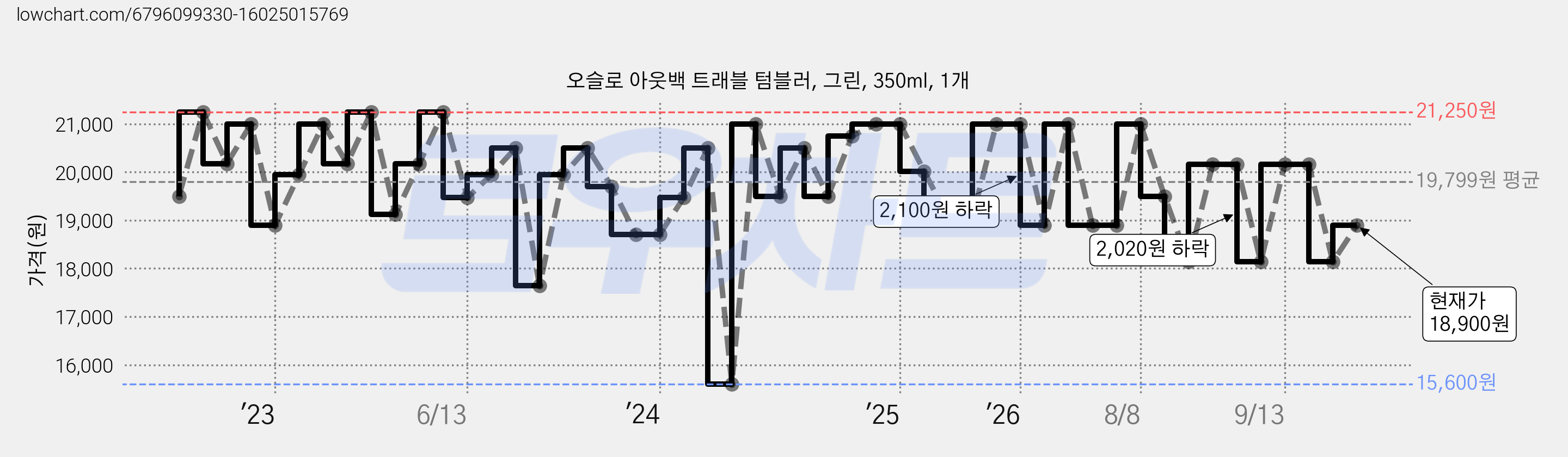 오슬로 아웃백 트래블 텀블러, 그린, 350ml, 1개 가격 변동 차트, 현재가 18,900원, 관측 최저가 15,600원