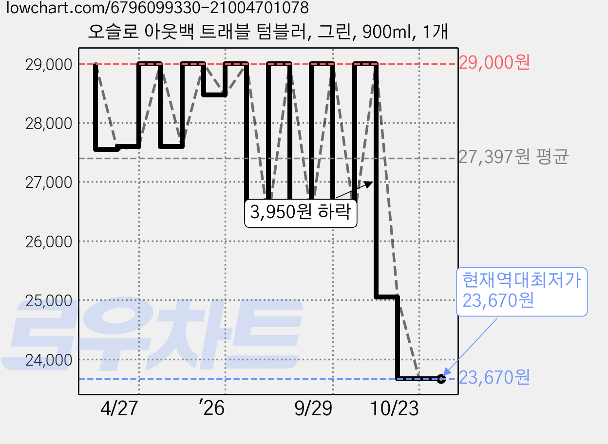 오슬로 아웃백 트래블 텀블러, 그린, 900ml, 1개 가격 변동 차트, 현재가 23,670원, 역대최저가
