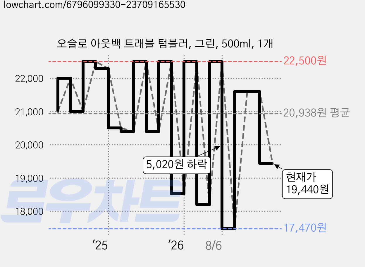 오슬로 아웃백 트래블 텀블러, 그린, 500ml, 1개 가격 변동 차트, 현재가 19,440원, 관측 최저가 17,470원