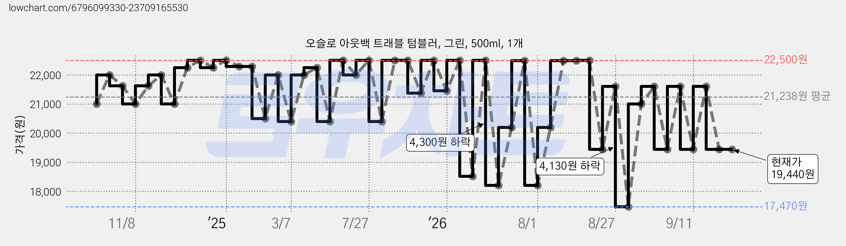오슬로 아웃백 트래블 텀블러, 그린, 500ml, 1개 가격 변동 차트, 현재가 19,440원, 관측 최저가 17,470원