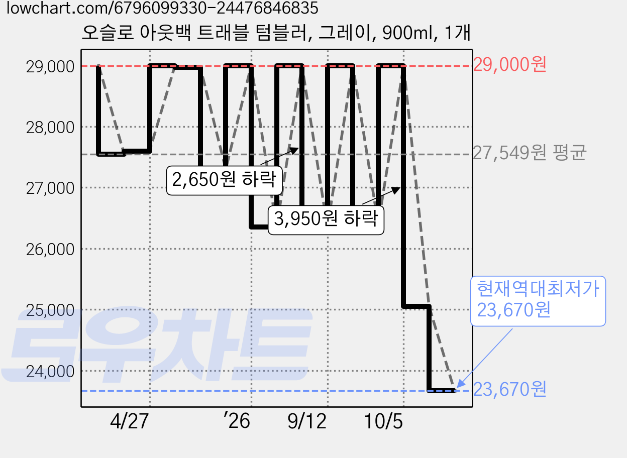 오슬로 아웃백 트래블 텀블러, 그레이, 900ml, 1개 가격 변동 차트, 현재가 23,670원, 역대최저가