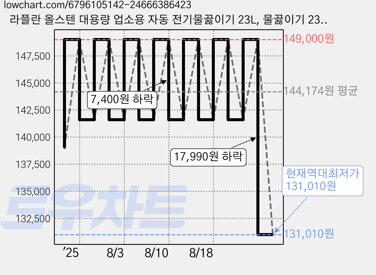 라플란 올스텐 대용량 업소용 자동 전기물끓이기 23L, 물끓이기 23L 가격 변동 차트, 현재가 131,010원, 역대최저가