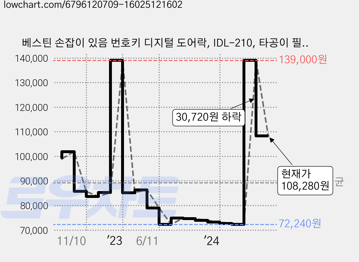 베스틴 손잡이 있음 번호키 디지털 도어락, IDL-210, 타공이 필요 없는 무타공 시공 가격 변동 차트, 현재가 108,280원, 관측 최저가 72,130원