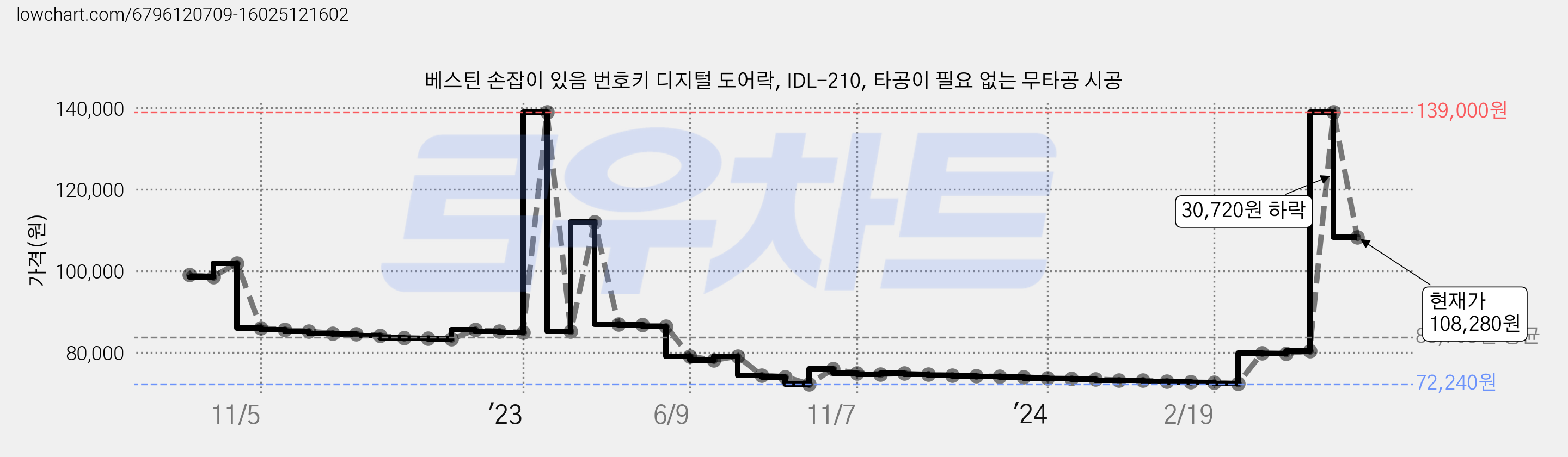베스틴 손잡이 있음 번호키 디지털 도어락, IDL-210, 타공이 필요 없는 무타공 시공 가격 변동 차트, 현재가 108,280원, 관측 최저가 72,130원