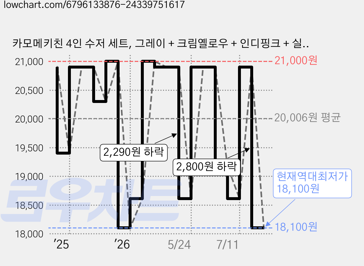 카모메키친 4인 수저 세트, 그레이 + 크림옐로우 + 인디핑크 + 실버블루, 숟가락(4P) + 젓가락(4P), 1세트 가격 변동 차트, 현재가 18,100원, 역대최저가