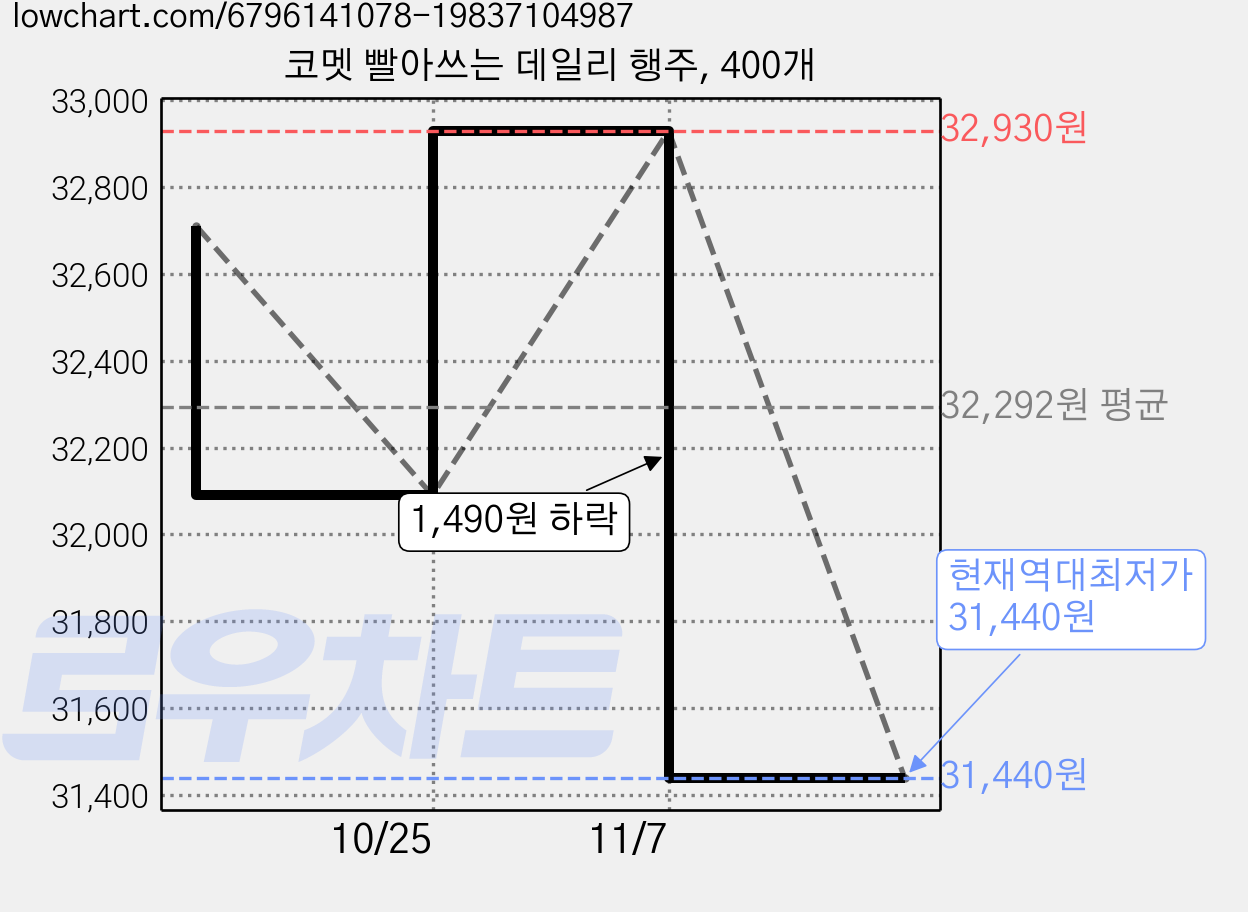 코멧 빨아쓰는 데일리 행주, 400개 가격 변동 차트, 현재가 31,440원, 역대최저가