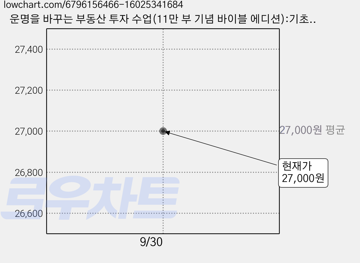 운명을 바꾸는 부동산 투자 수업(11만 부 기념 바이블 에디션):기초편·실전편 합본판, 리더스북, 정태익 가격 변동 차트, 현재가 27,000원