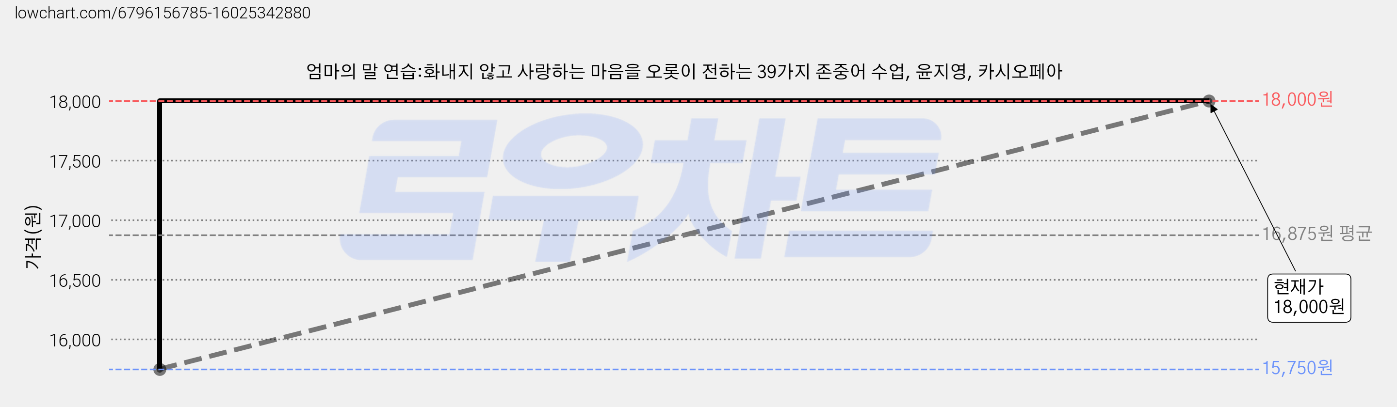 엄마의 말 연습:화내지 않고 사랑하는 마음을 오롯이 전하는 39가지 존중어 수업, 윤지영, 카시오페아 가격 변동 차트, 현재가 18,000원, 관측 최저가 15,750원