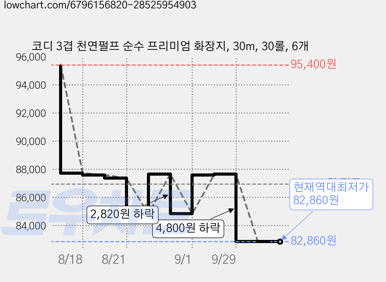 코디 3겹 천연펄프 순수 프리미엄 화장지, 30m, 30롤, 6개 가격 변동 차트, 현재가 82,860원, 역대최저가