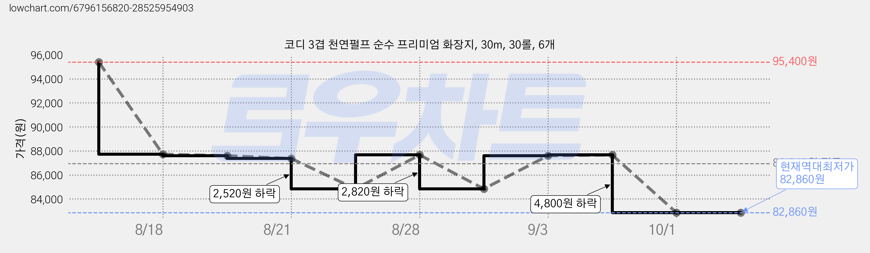 코디 3겹 천연펄프 순수 프리미엄 화장지, 30m, 30롤, 6개 가격 변동 차트, 현재가 82,860원, 역대최저가